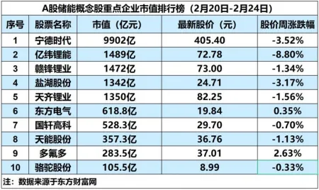 储能概念板块微涨1.17%，江苏推动储能氢能技术发展｜储能周评榜（江苏储能协会）